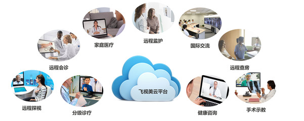 飛視美遠(yuǎn)程醫(yī)療應(yīng)用場(chǎng)景與應(yīng)用軟件服務(wù)解析